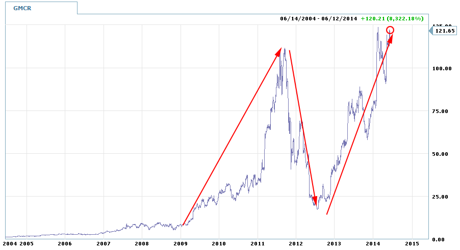Subway Stock Price Chart