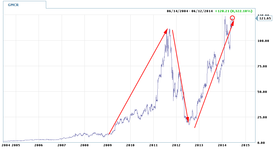 Subway Stock Chart