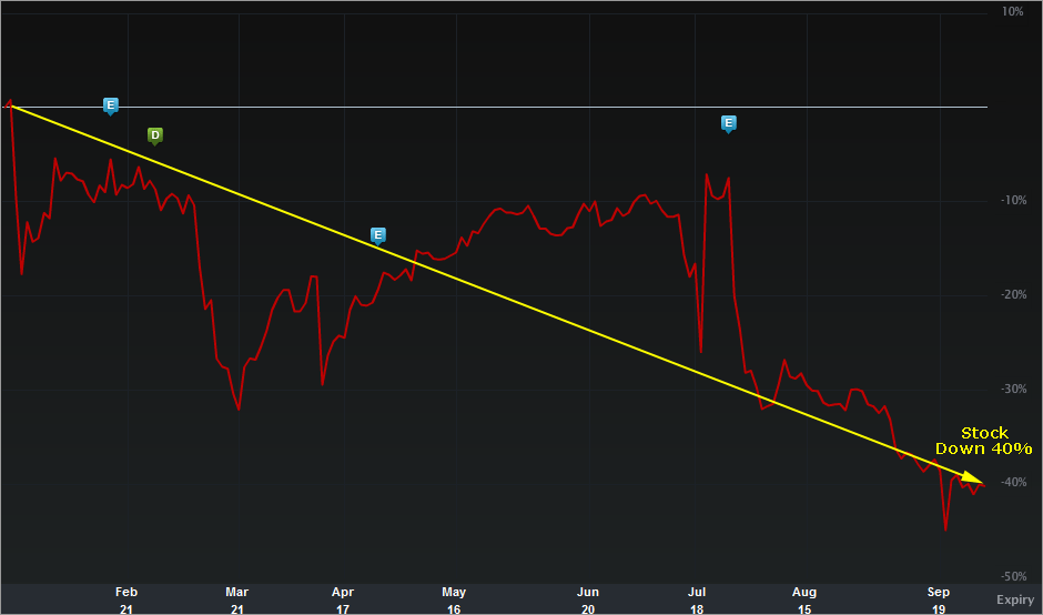 Herbalife Stock Chart