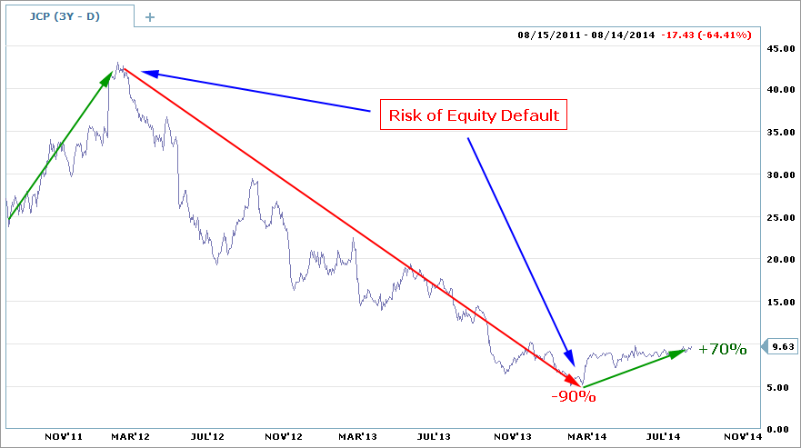 Jcp Stock Chart