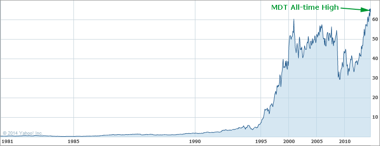 Mdt Stock Chart