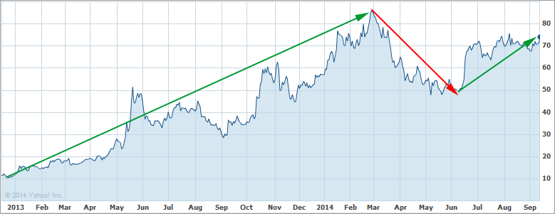 Solarcity Stock Chart